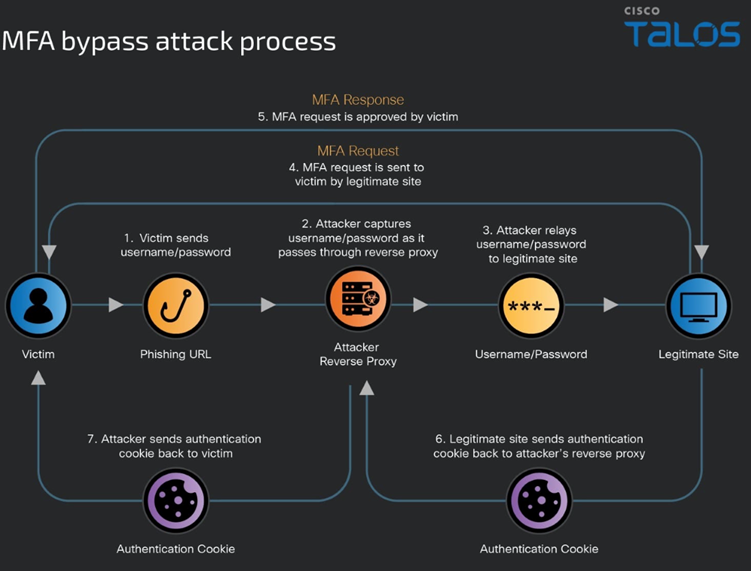 https://www.ren-isac.net/services/publications/alerts/mfa-bypass-attack-process.png